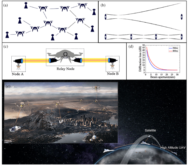 Optical-Relayed Entanglement Distribution Using Drones as Mobile Nodes