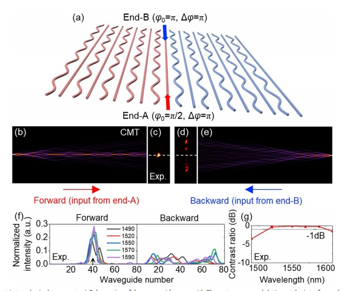 Gauge-Induced Floquet Topological States in Photonic Waveguides