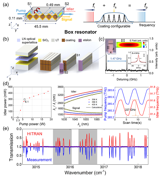 Midinfrared Tunable Laser with Noncritical Frequency Matching in Box Resonator Geometry