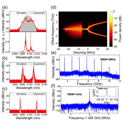 2 μm optical frequency comb generation via optical parametric oscillation from a lithium niobate optical superlattice box resonator