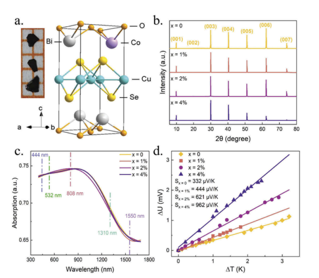 Enhanced photothermoelectric detection in Co:BiCuSeO crystals with tunable Seebeck effect