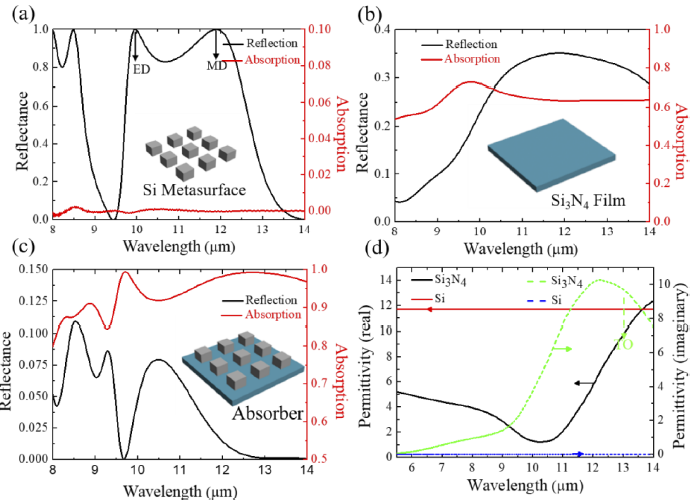 Large-area long-wave infrared broadband all-dielectric metasurface absorber based on markless laser direct writing lithography 