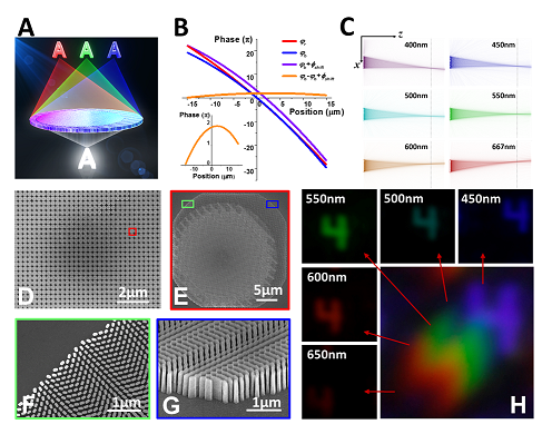 Ultra-compact snapshot spectral light-field imaging
