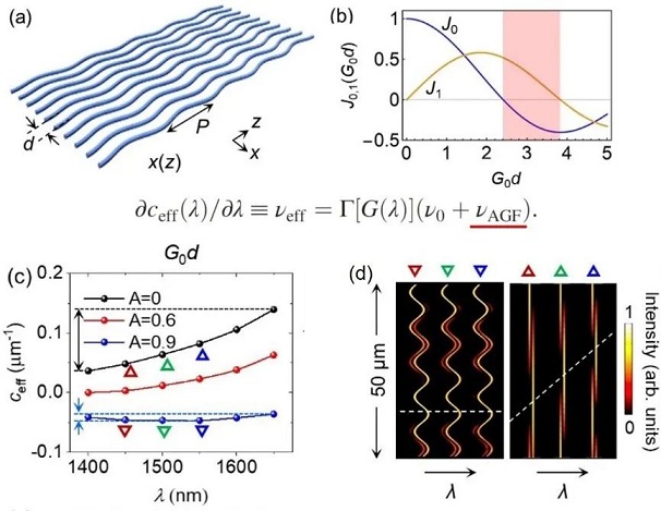 Dispersionless Coupling among Optical Waveguides By Artificial Gauge Field