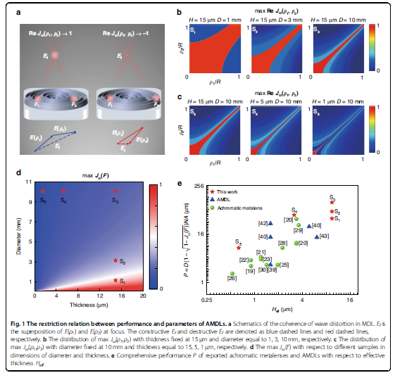 Large-scale achromatic flat lens by light frequency-domain coherence optimization