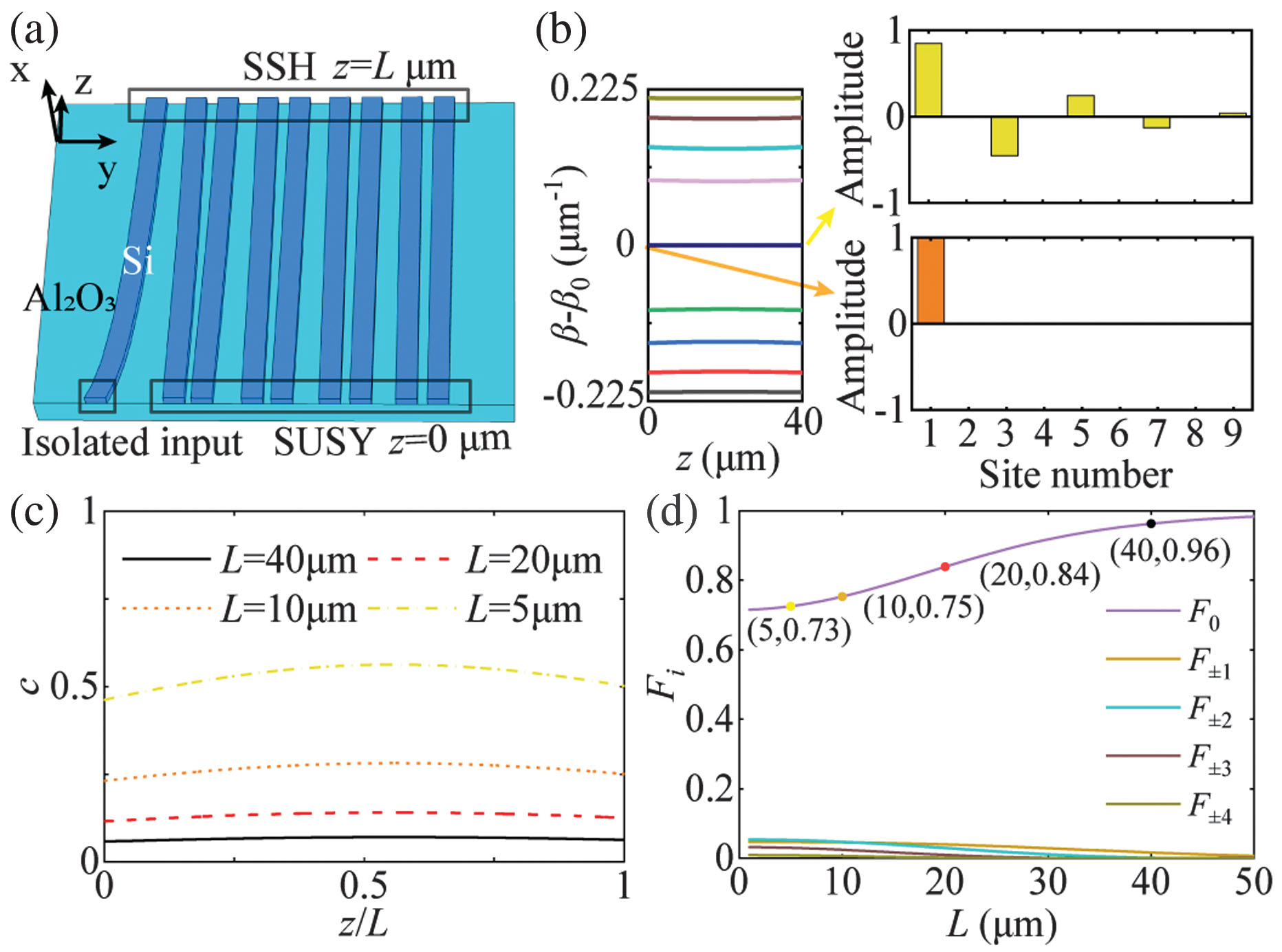 Perfect Excitation of Topological States by Supersymmetric Waveguides