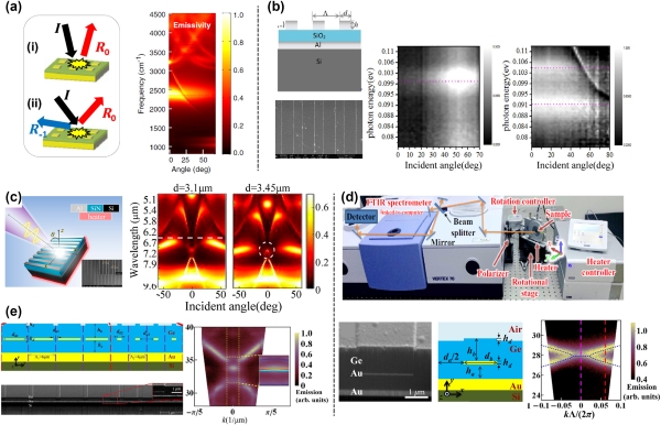 Controlling thermal emission with metasurfaces and its applications