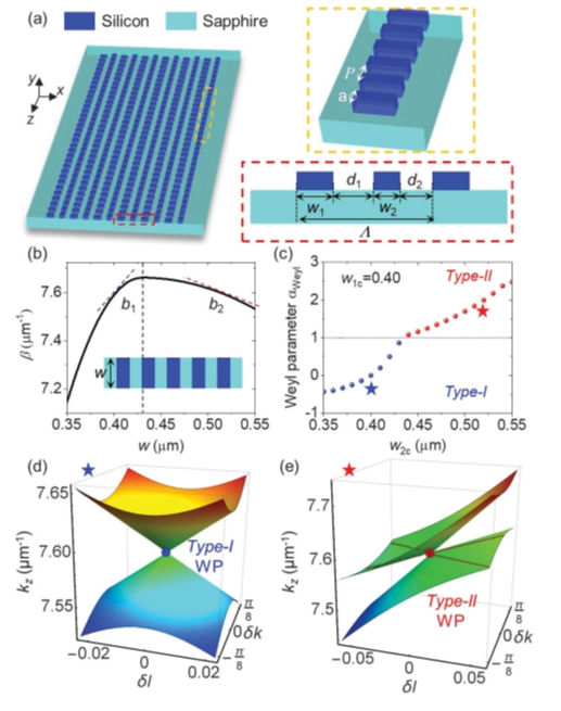 Bound-Extended Mode Transition in Type-II Synthetic Photonic Weyl Heterostructures