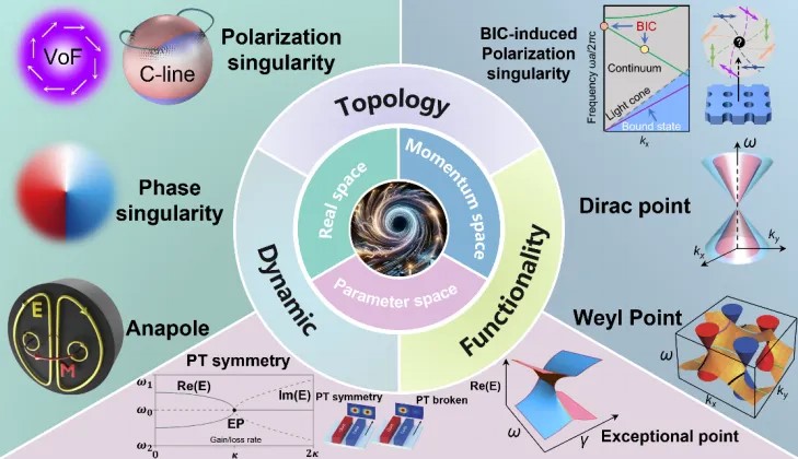 Chip-scale metaphotonic singularities: topological, dynamical, and practical aspects