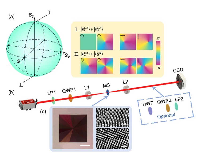 Realization of spinful metaphotonic stokes skyrmions