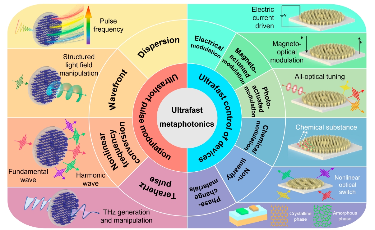 Ultrafast Metaphotonics 