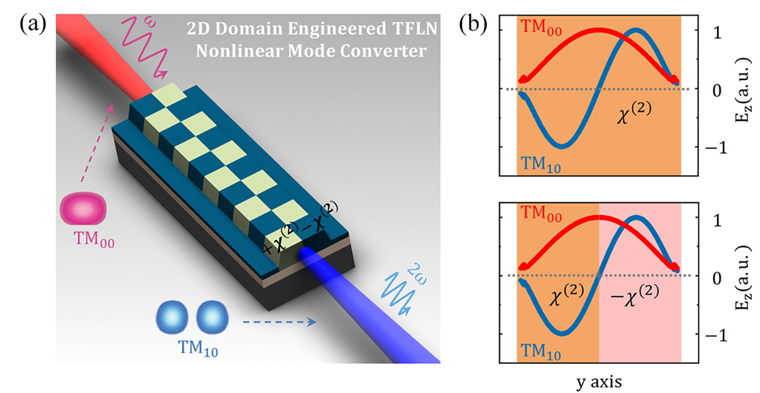 Nonlinear Transverse Mode Conversion Based on Ferroelectric Domain Engineering in Thin Film Lithium Niobate