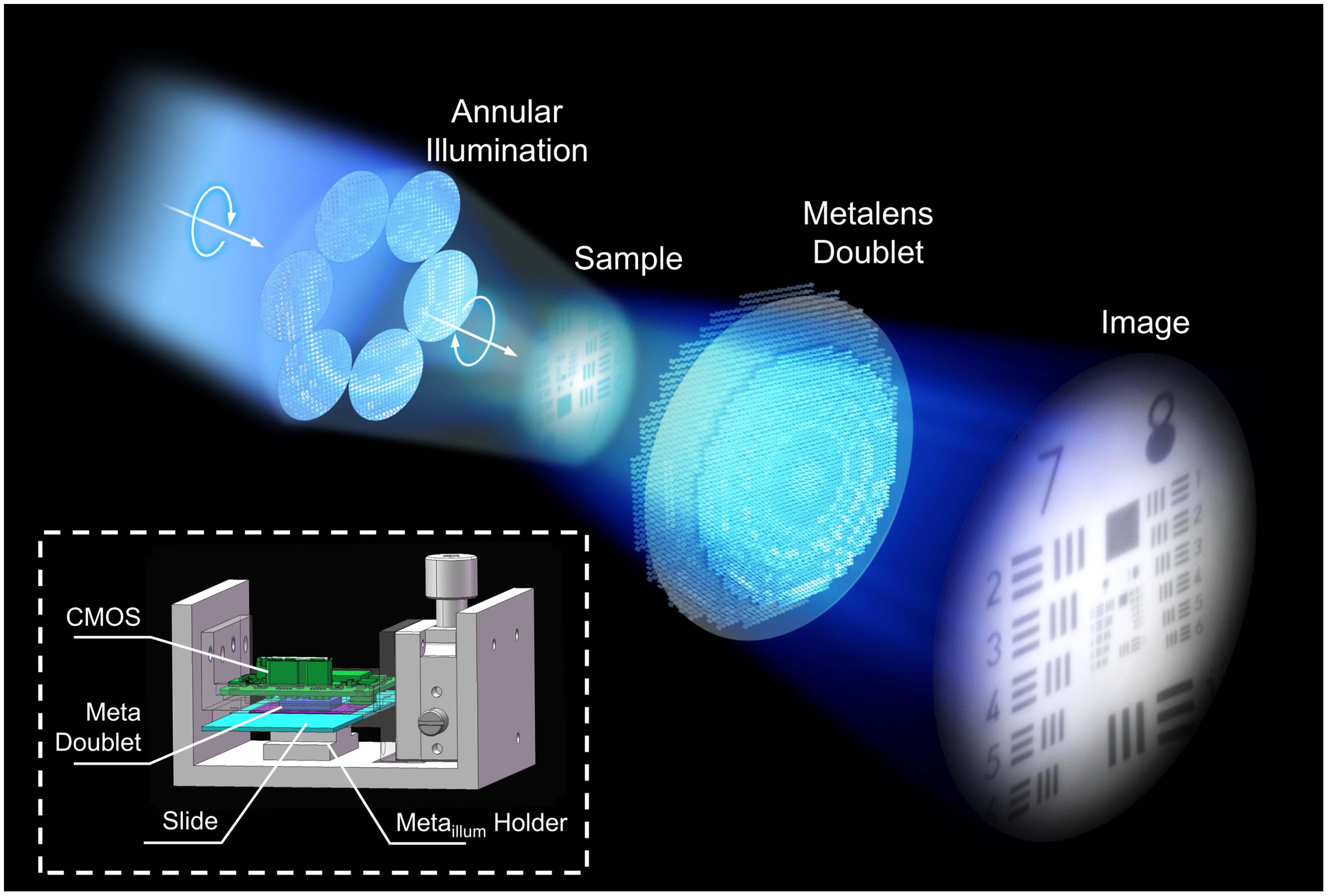 High-resolution and wide-field microscopic imaging with a monolithic meta-doublet under annular illumination