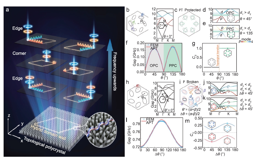 Configurable topological photonic polycrystal based on a synthetic hybrid dimension