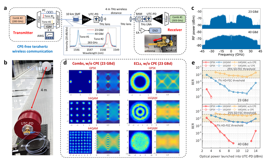 Low-noise frequency synthesis and terahertz wireless communication driven by compact turnkey Kerr combs