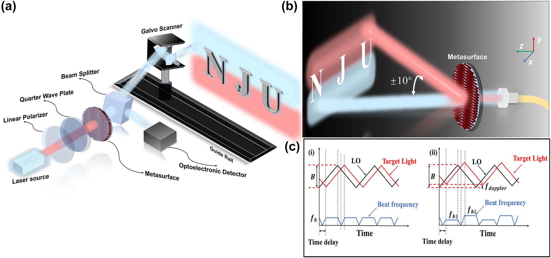 Frequency modulated continuous wave LiDAR with expanded field-of-view based on polarization-splitting metasurface