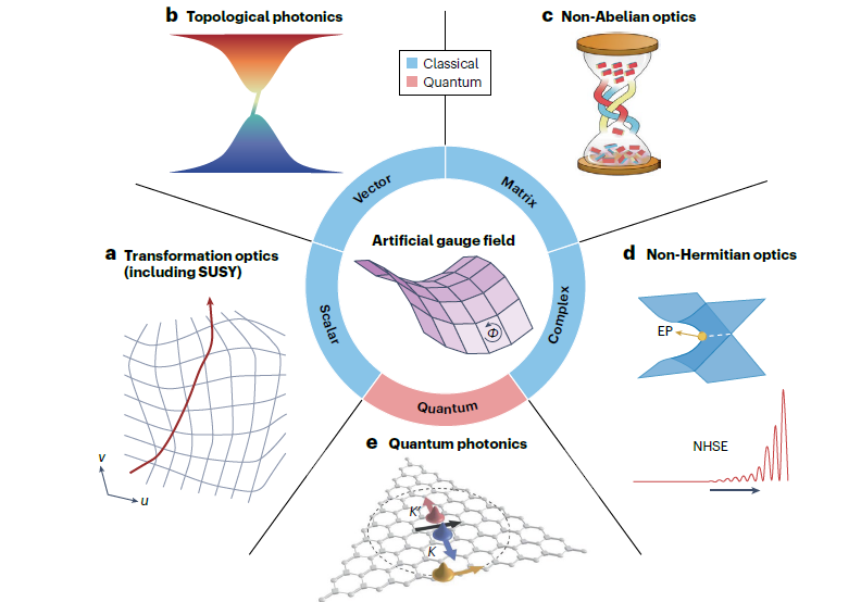 Artificial gauge fields in photonics
