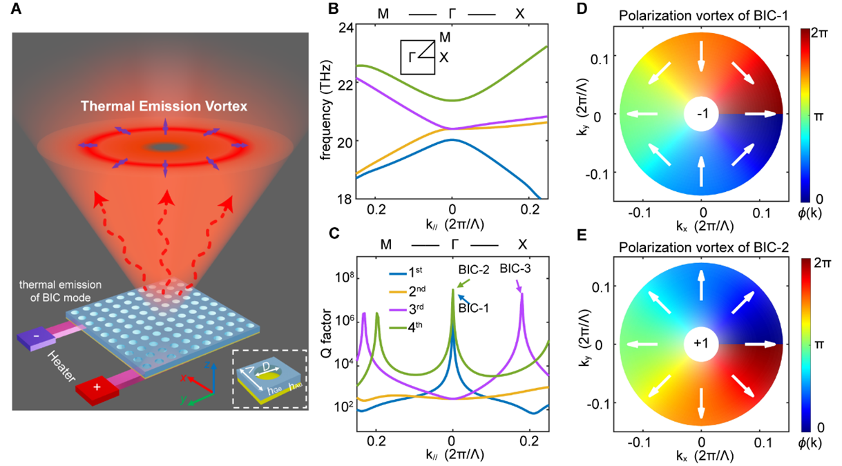 Polarization vortices of thermal emission