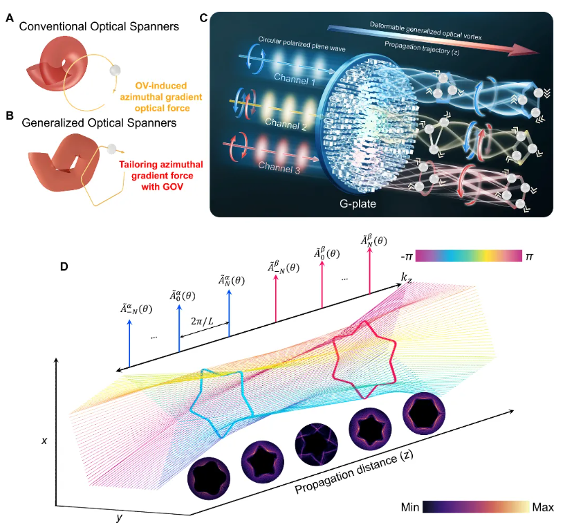 Scalable generalized meta-spanners enabling parallel multitasking optical manipulation
