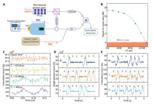 Dual- function acoustic- to-optical transducers forunderwater encrypted communication andsubwavelength distance measurement