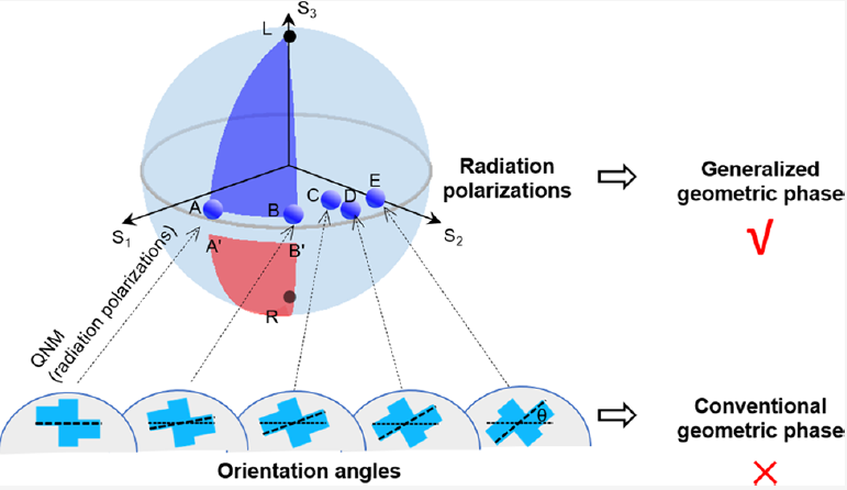 Generalized Geometric Phase for Coupled Meta-Atoms