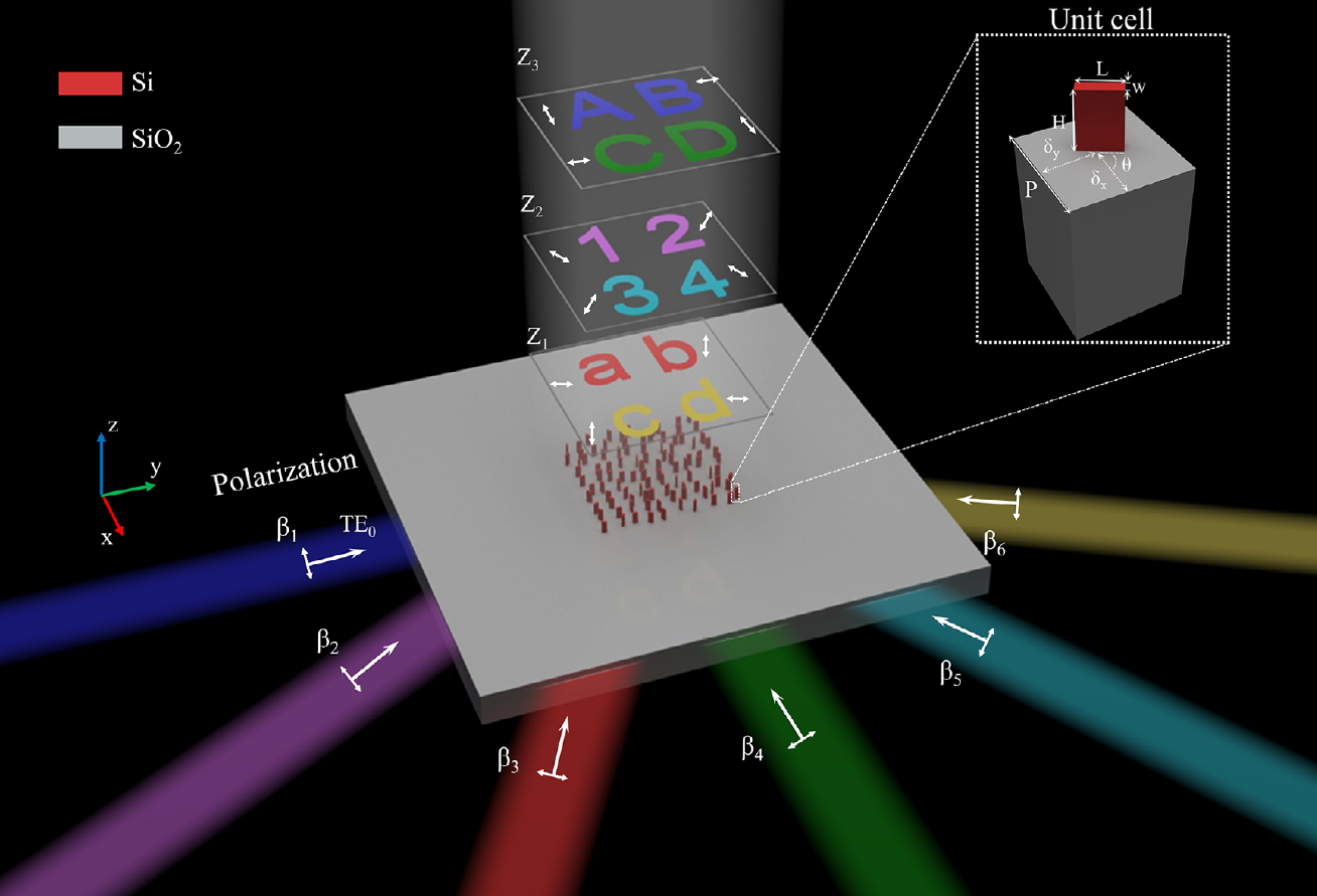 Three-Dimensional Vectorial Holography With Full Polarization Control via End-to-End On-Chip Metasurface