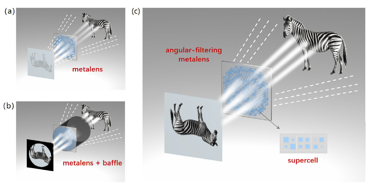 Chip-Integrated Metalens for Near-Infrared Imaging With Modulated Angular Response for Stray-Light Suppression